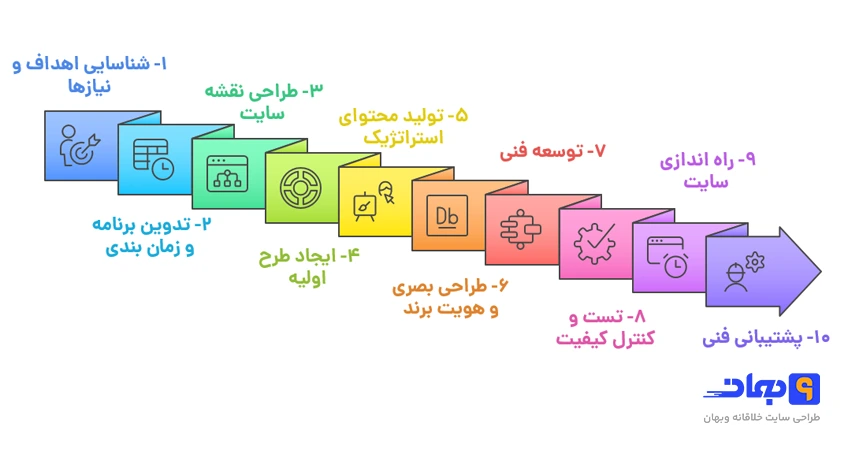 مراحل طراحی سایت شخصی در اصفهان
